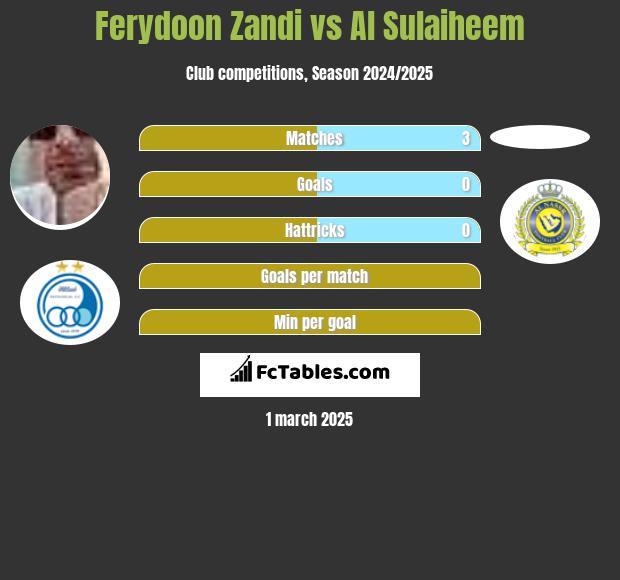 Ferydoon Zandi vs Al Sulaiheem h2h player stats