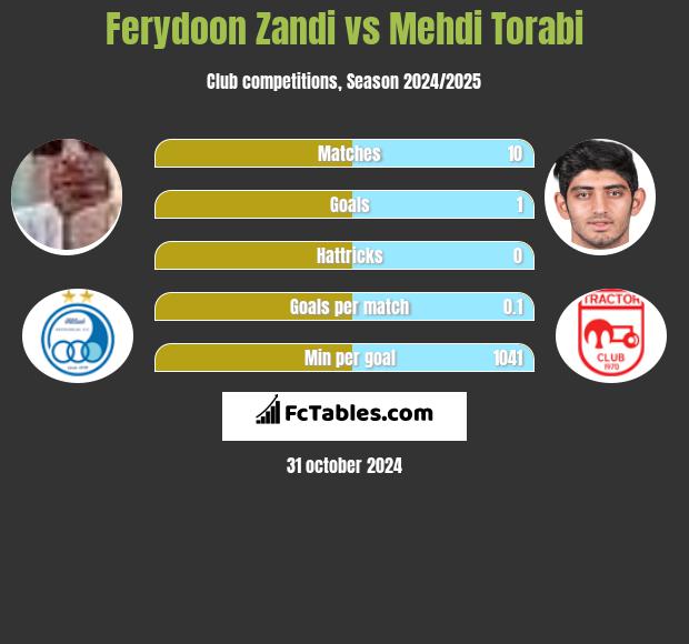 Ferydoon Zandi vs Mehdi Torabi h2h player stats