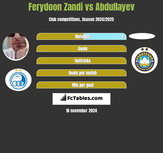 Ferydoon Zandi vs Abdullayev h2h player stats