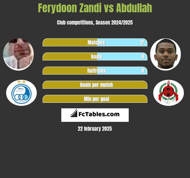 Ferydoon Zandi vs Abdullah h2h player stats