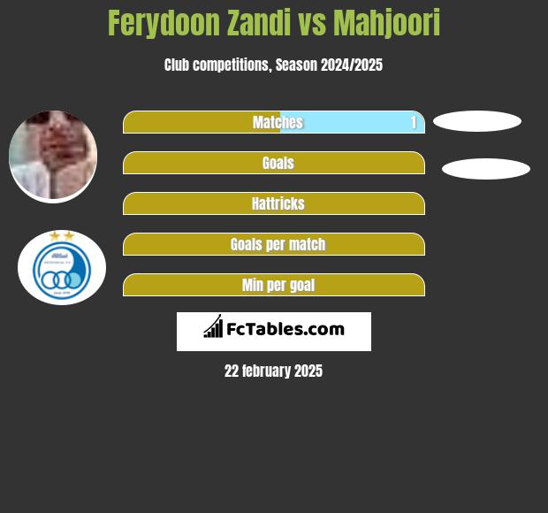 Ferydoon Zandi vs Mahjoori h2h player stats