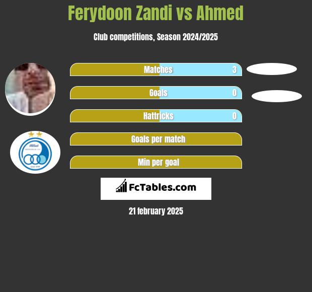 Ferydoon Zandi vs Ahmed h2h player stats