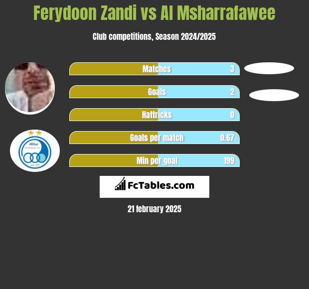 Ferydoon Zandi vs Al Msharrafawee h2h player stats