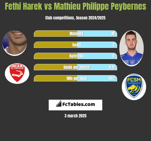 Fethi Harek vs Mathieu Philippe Peybernes h2h player stats