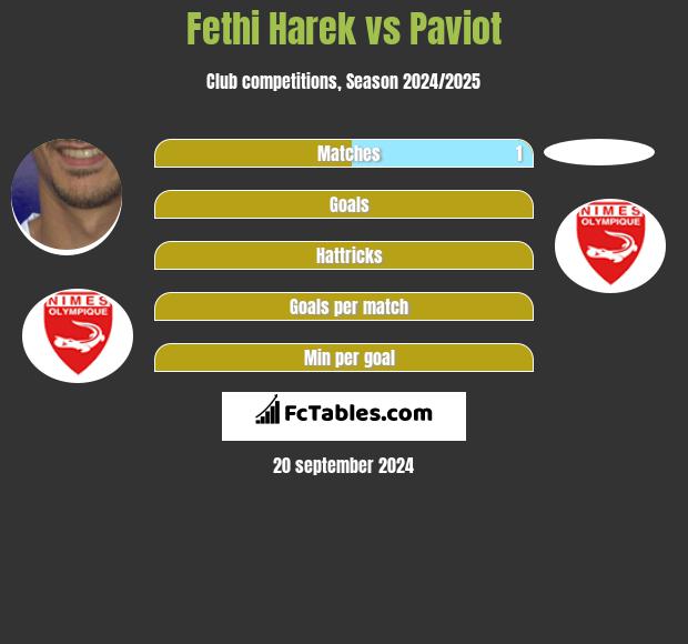 Fethi Harek vs Paviot h2h player stats