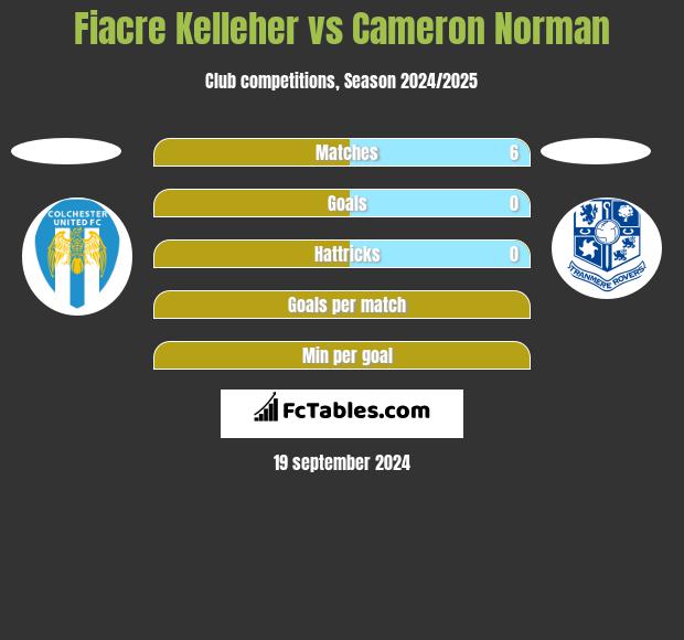 Fiacre Kelleher vs Cameron Norman h2h player stats