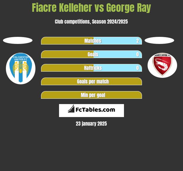 Fiacre Kelleher vs George Ray h2h player stats