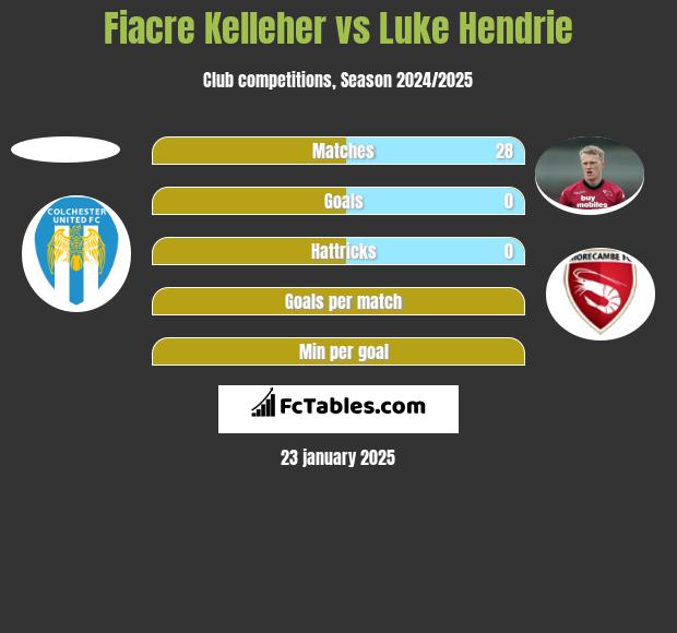 Fiacre Kelleher vs Luke Hendrie h2h player stats