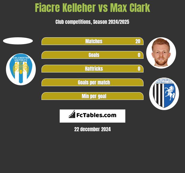 Fiacre Kelleher vs Max Clark h2h player stats