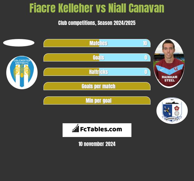 Fiacre Kelleher vs Niall Canavan h2h player stats