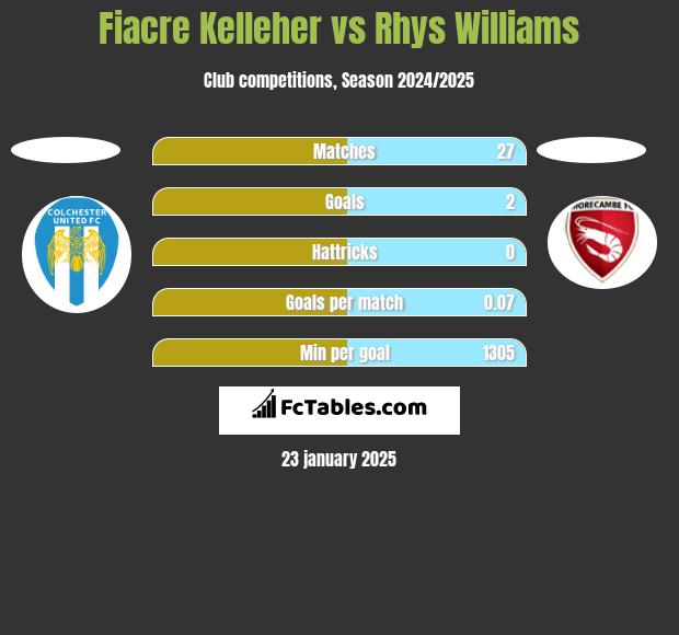 Fiacre Kelleher vs Rhys Williams h2h player stats