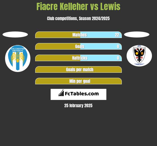 Fiacre Kelleher vs Lewis h2h player stats