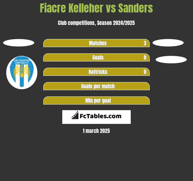 Fiacre Kelleher vs Sanders h2h player stats