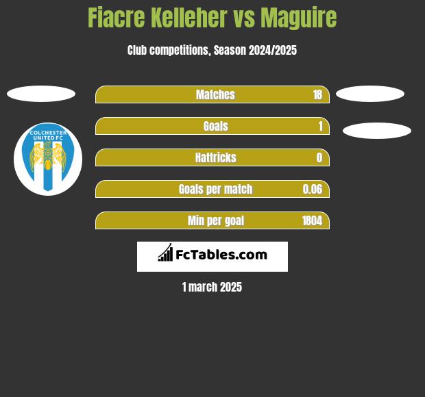 Fiacre Kelleher vs Maguire h2h player stats