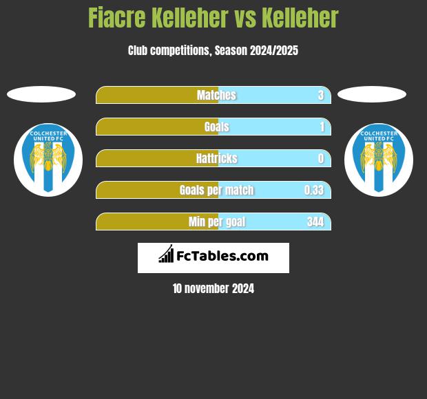 Fiacre Kelleher vs Kelleher h2h player stats