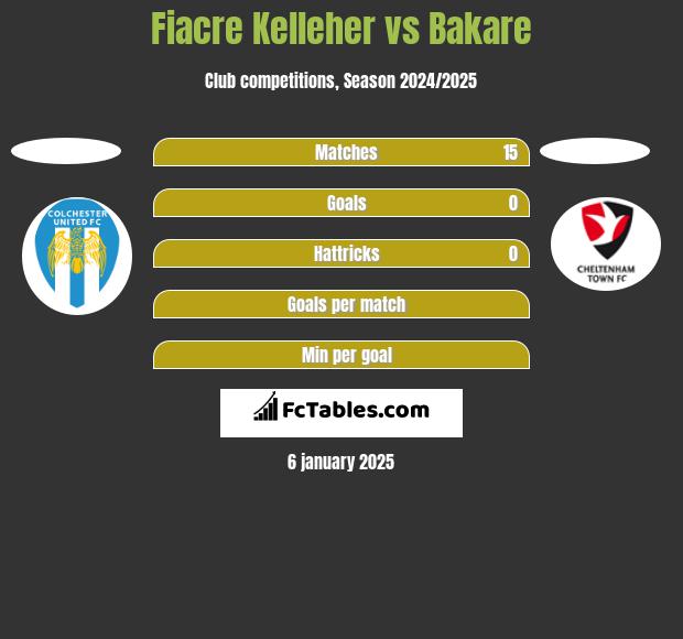 Fiacre Kelleher vs Bakare h2h player stats