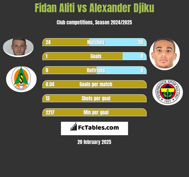 Fidan Aliti vs Alexander Djiku h2h player stats