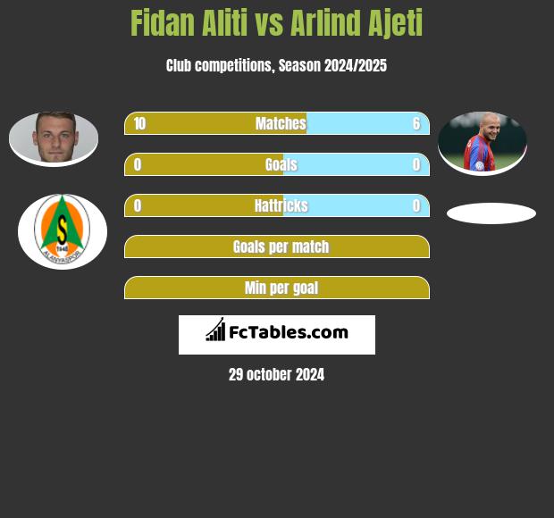 Fidan Aliti vs Arlind Ajeti h2h player stats