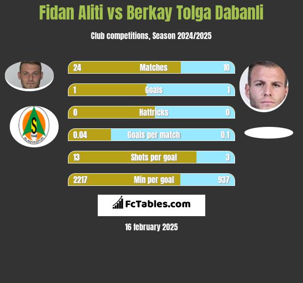 Fidan Aliti vs Berkay Tolga Dabanli h2h player stats