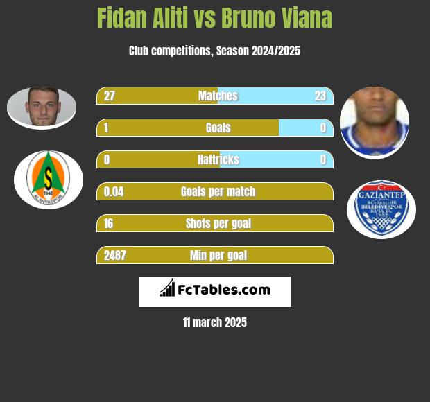 Fidan Aliti vs Bruno Viana h2h player stats