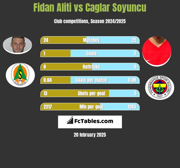 Fidan Aliti vs Caglar Soyuncu h2h player stats