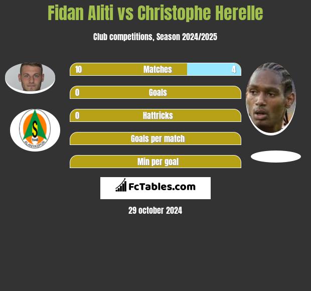 Fidan Aliti vs Christophe Herelle h2h player stats