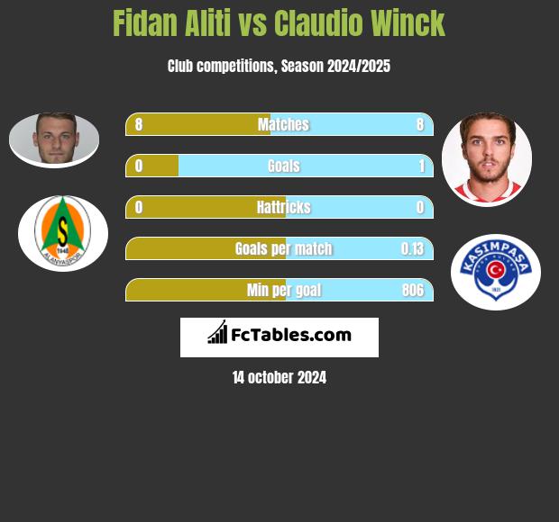 Fidan Aliti vs Claudio Winck h2h player stats