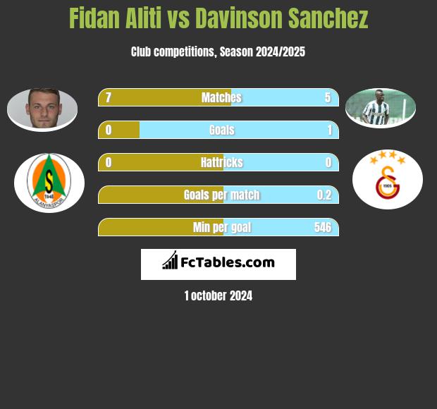 Fidan Aliti vs Davinson Sanchez h2h player stats