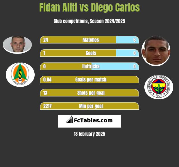 Fidan Aliti vs Diego Carlos h2h player stats