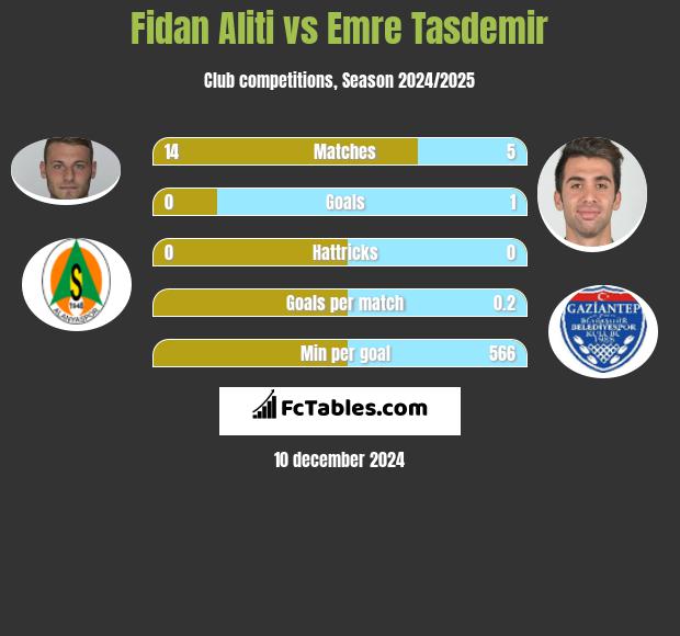 Fidan Aliti vs Emre Tasdemir h2h player stats