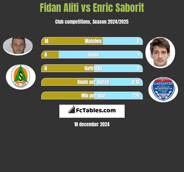 Fidan Aliti vs Enric Saborit h2h player stats