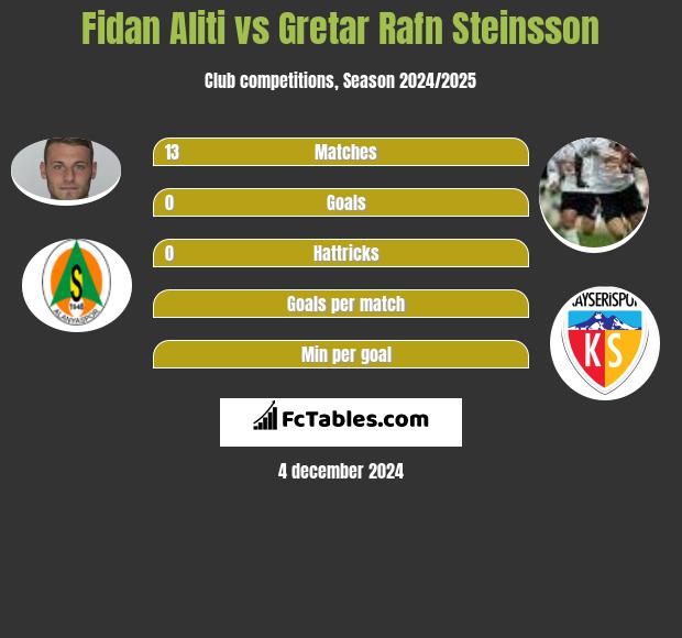 Fidan Aliti vs Gretar Rafn Steinsson h2h player stats