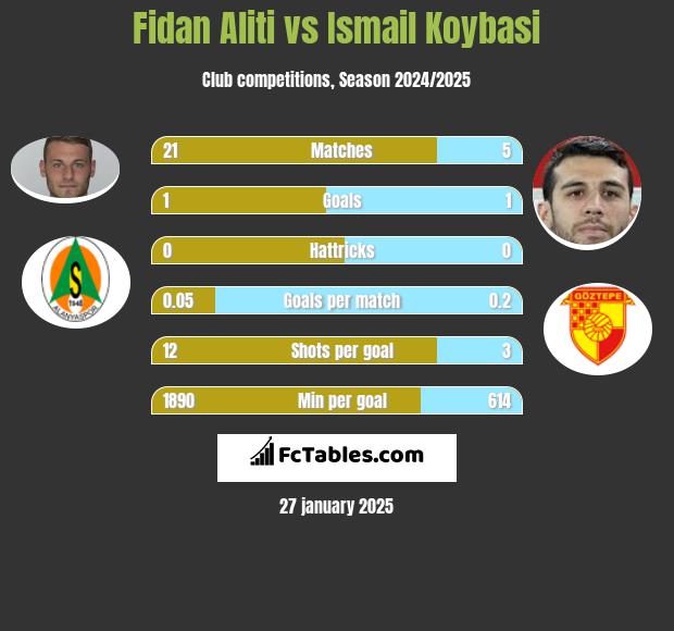 Fidan Aliti vs Ismail Koybasi h2h player stats