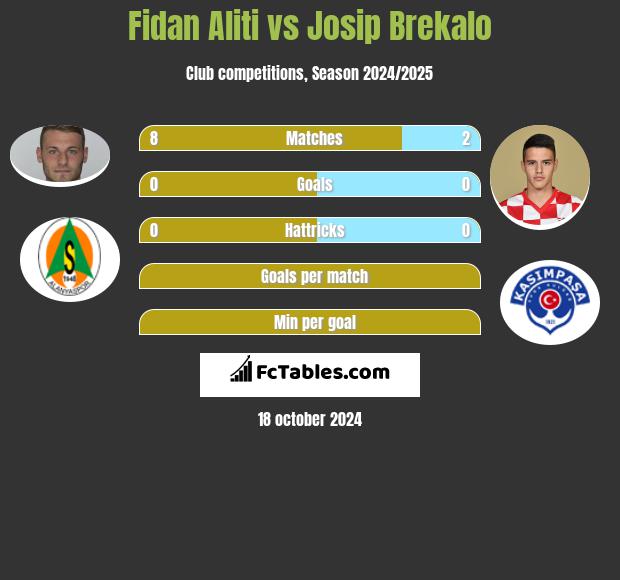 Fidan Aliti vs Josip Brekalo h2h player stats