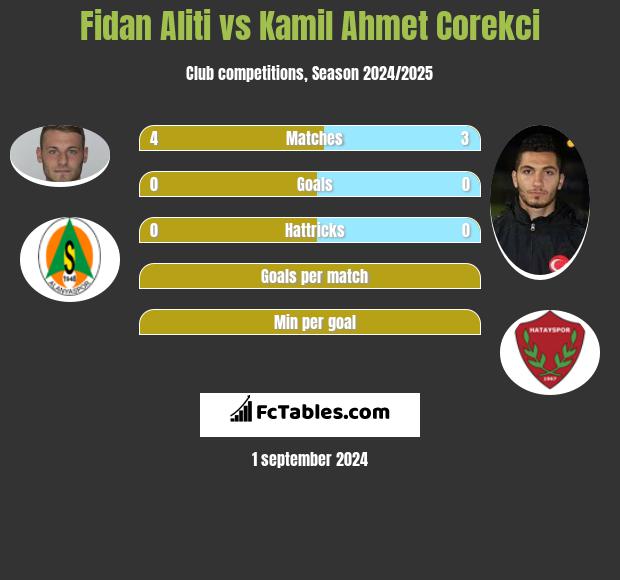 Fidan Aliti vs Kamil Ahmet Corekci h2h player stats