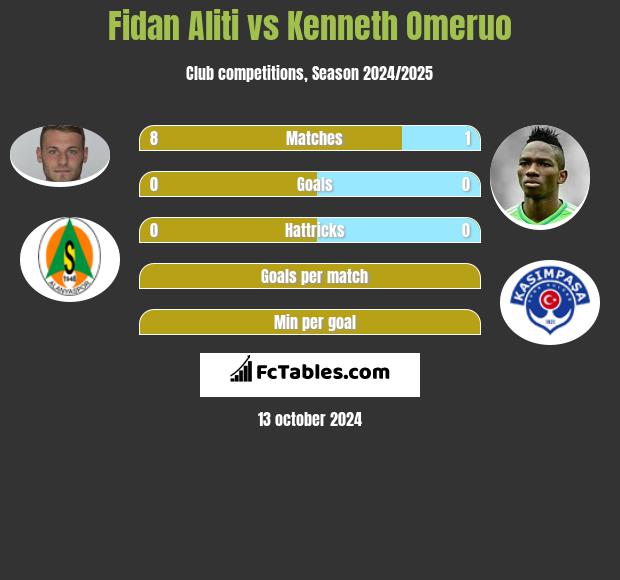 Fidan Aliti vs Kenneth Omeruo h2h player stats