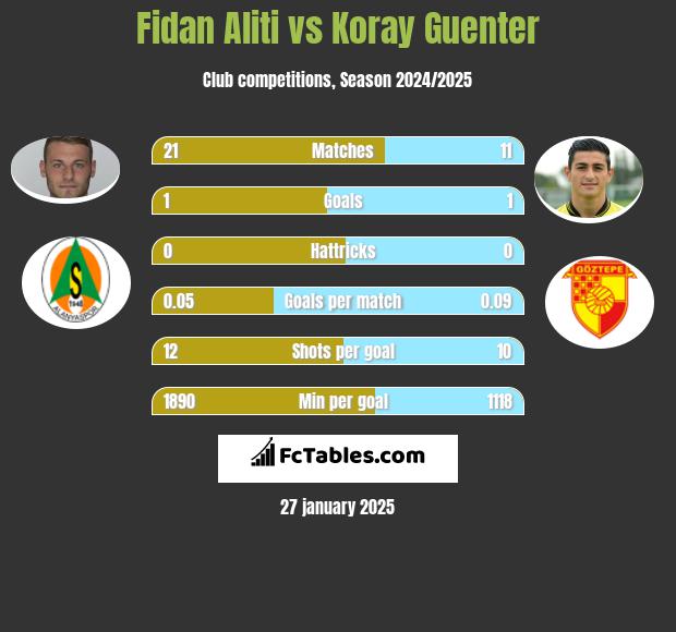 Fidan Aliti vs Koray Guenter h2h player stats