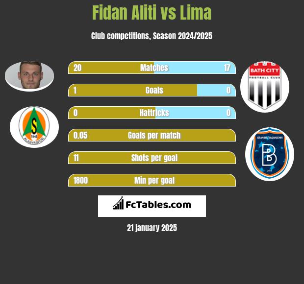 Fidan Aliti vs Lima h2h player stats