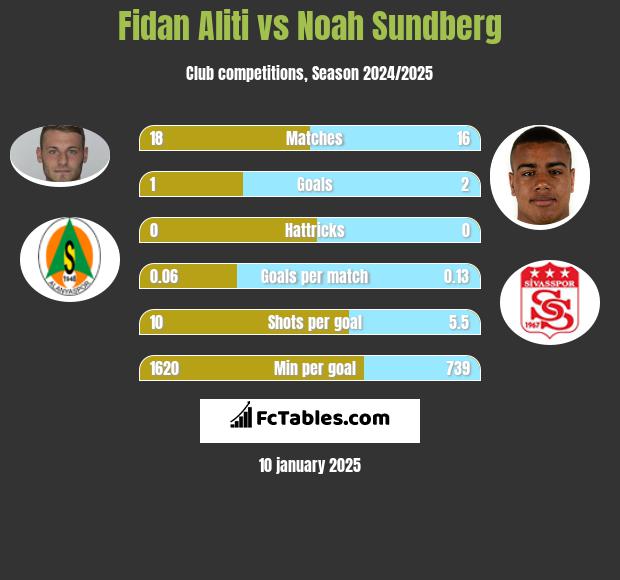 Fidan Aliti vs Noah Sundberg h2h player stats