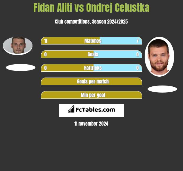 Fidan Aliti vs Ondrej Celustka h2h player stats