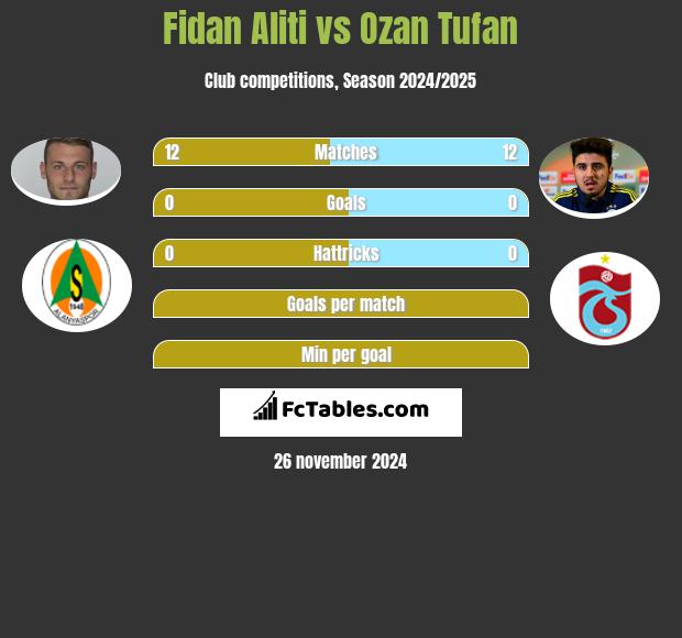 Fidan Aliti vs Ozan Tufan h2h player stats