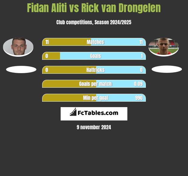 Fidan Aliti vs Rick van Drongelen h2h player stats