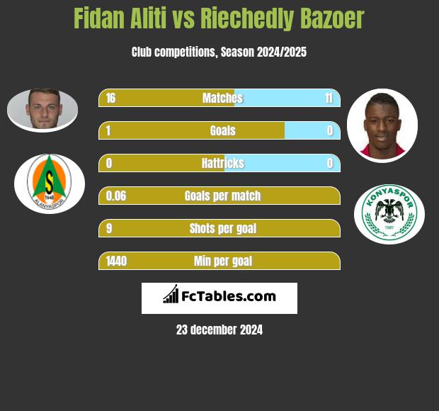 Fidan Aliti vs Riechedly Bazoer h2h player stats