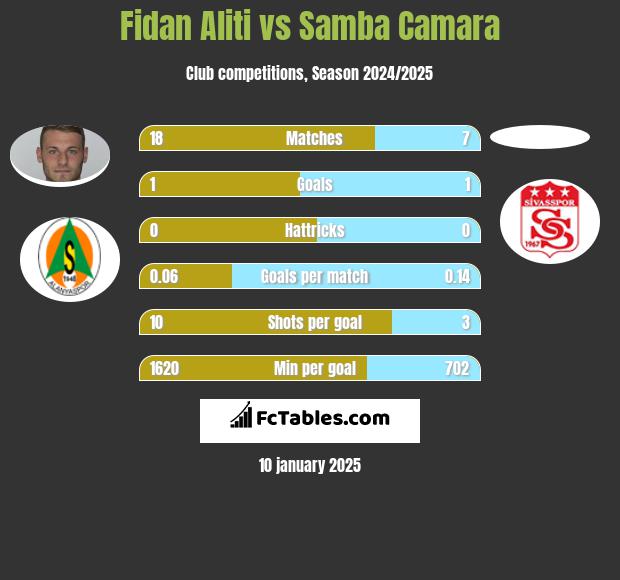 Fidan Aliti vs Samba Camara h2h player stats