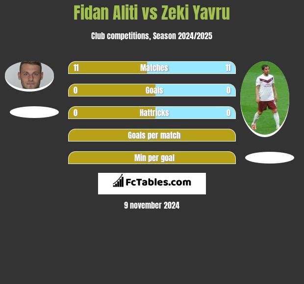 Fidan Aliti vs Zeki Yavru h2h player stats