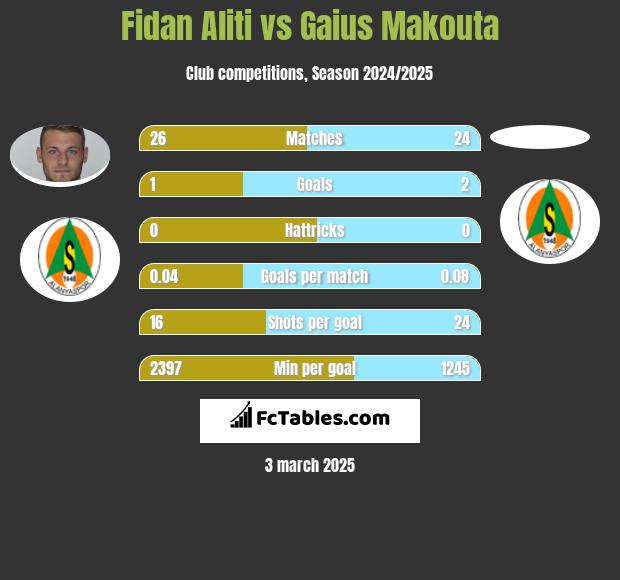 Fidan Aliti vs Gaius Makouta h2h player stats