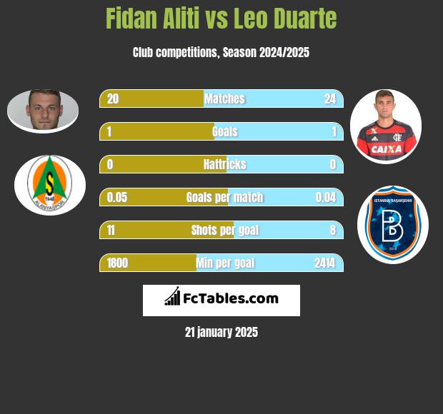 Fidan Aliti vs Leo Duarte h2h player stats