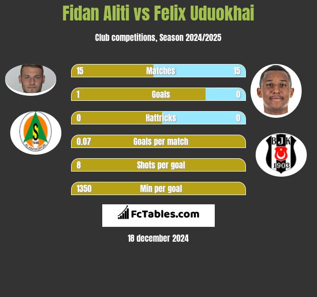 Fidan Aliti vs Felix Uduokhai h2h player stats