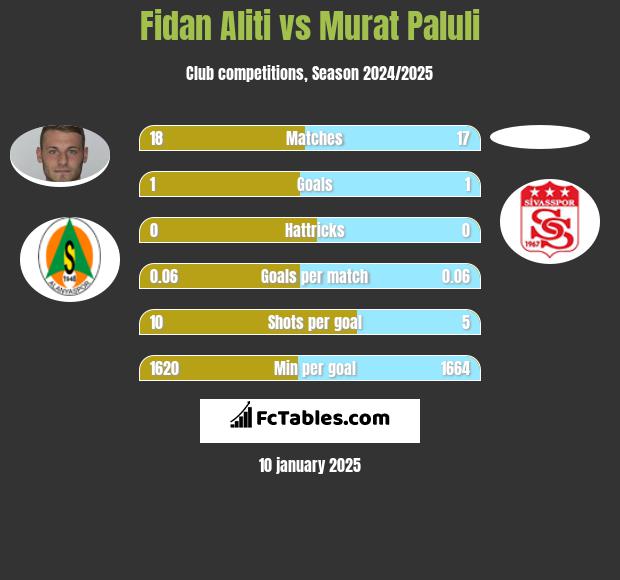 Fidan Aliti vs Murat Paluli h2h player stats