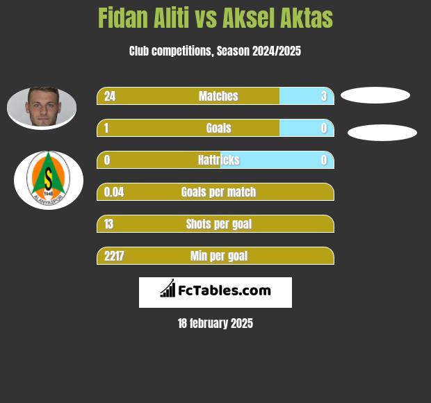 Fidan Aliti vs Aksel Aktas h2h player stats